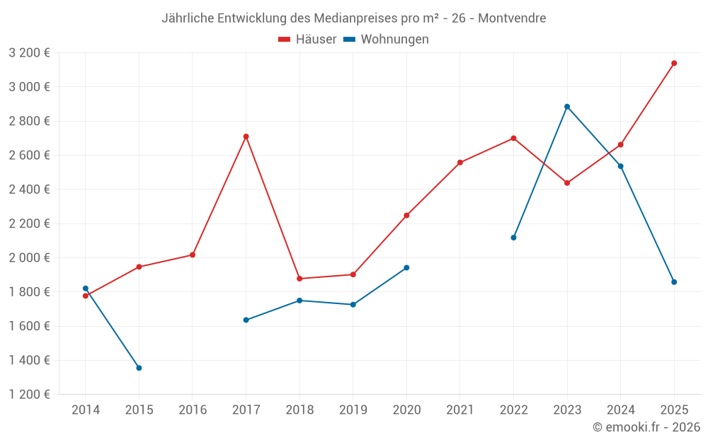 Jährliche Entwicklung des Medianpreises pro m² - 26 - Montvendre