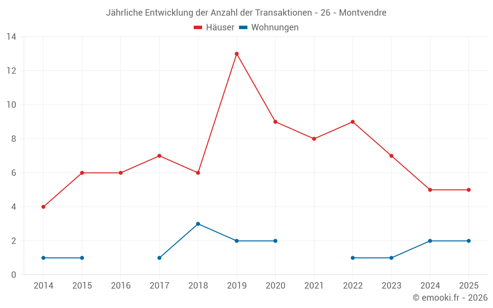Jährliche Entwicklung der Anzahl der Transaktionen - 26 - Montvendre