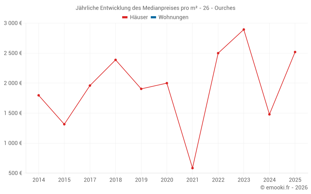 Jährliche Entwicklung des Medianpreises pro m² - 26 - Ourches