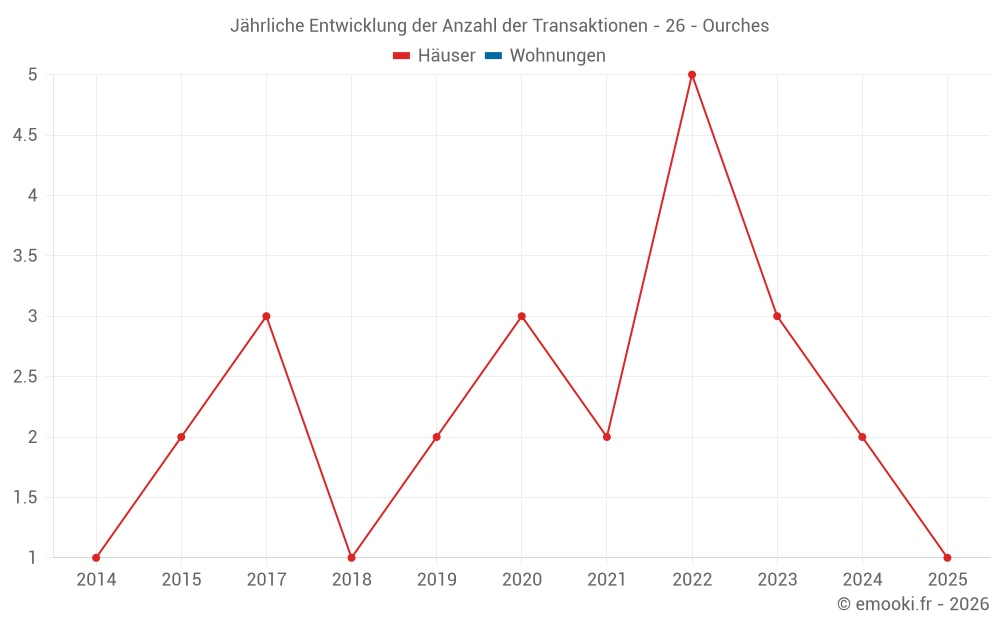 Jährliche Entwicklung der Anzahl der Transaktionen - 26 - Ourches