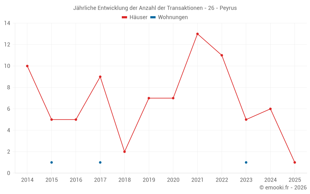 Jährliche Entwicklung der Anzahl der Transaktionen - 26 - Peyrus