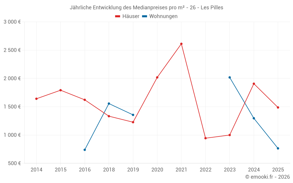 Jährliche Entwicklung des Medianpreises pro m² - 26 - Les Pilles