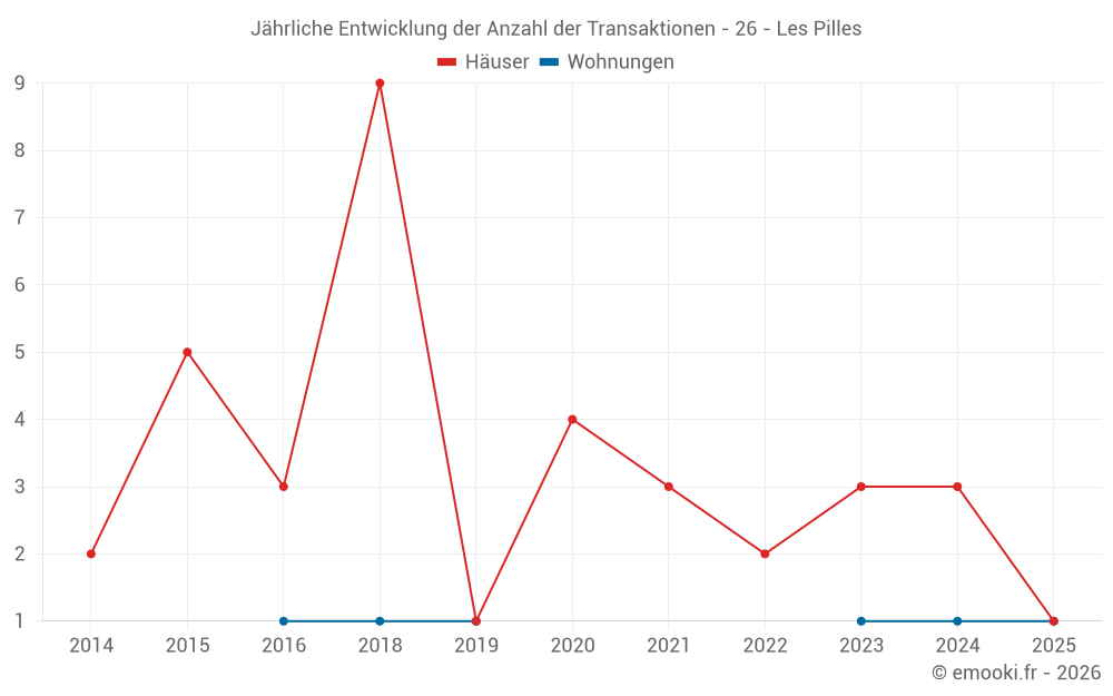 Jährliche Entwicklung der Anzahl der Transaktionen - 26 - Les Pilles