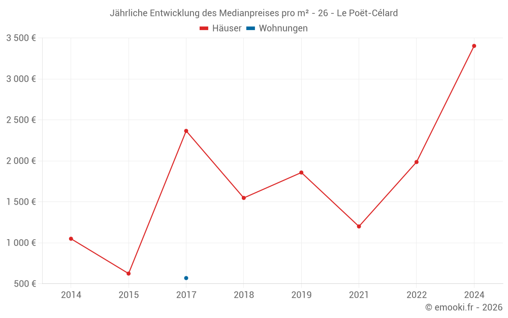 Jährliche Entwicklung des Medianpreises pro m² - 26 - Le Poët-Célard