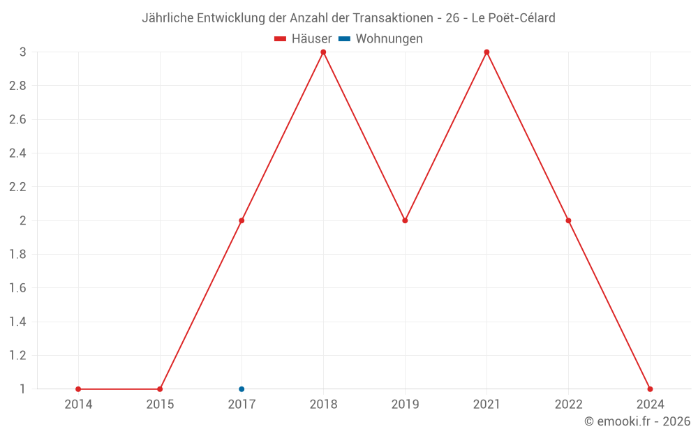 Jährliche Entwicklung der Anzahl der Transaktionen - 26 - Le Poët-Célard