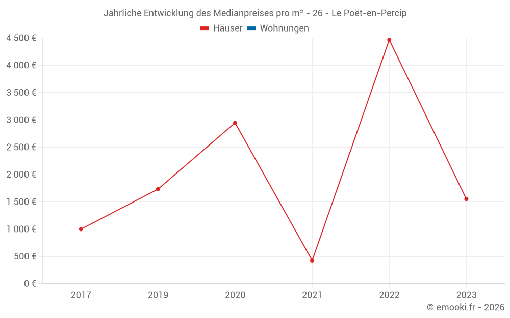 Jährliche Entwicklung des Medianpreises pro m² - 26 - Le Poët-en-Percip