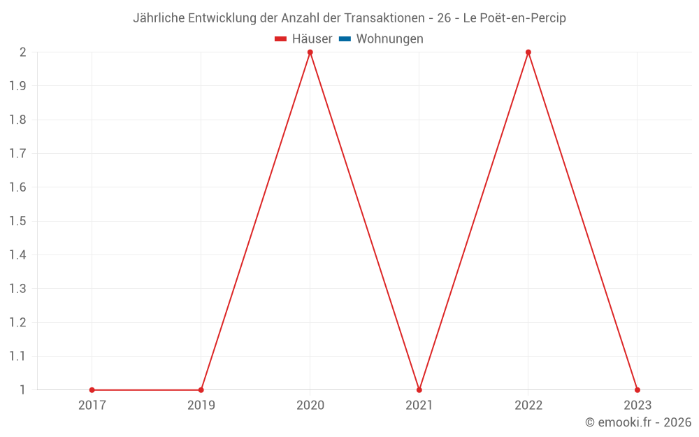 Jährliche Entwicklung der Anzahl der Transaktionen - 26 - Le Poët-en-Percip