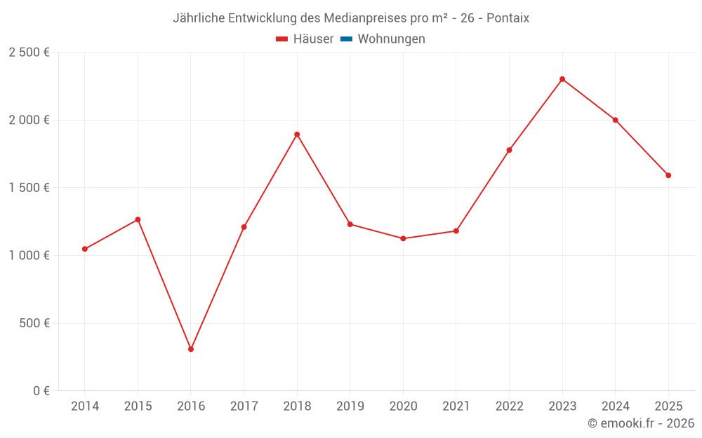 Jährliche Entwicklung des Medianpreises pro m² - 26 - Pontaix