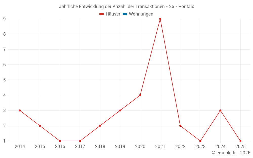 Jährliche Entwicklung der Anzahl der Transaktionen - 26 - Pontaix