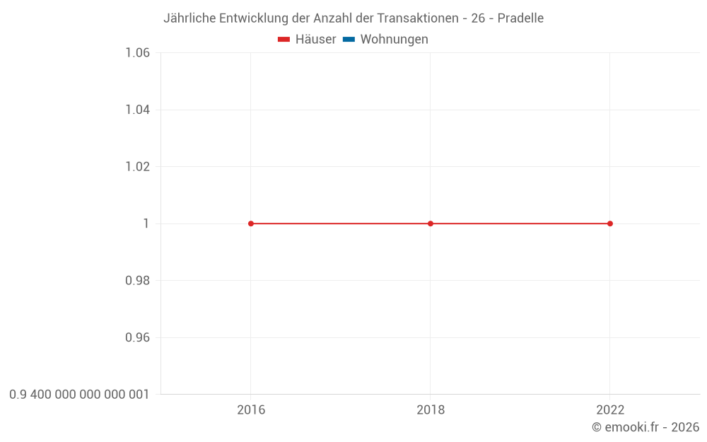Jährliche Entwicklung der Anzahl der Transaktionen - 26 - Pradelle