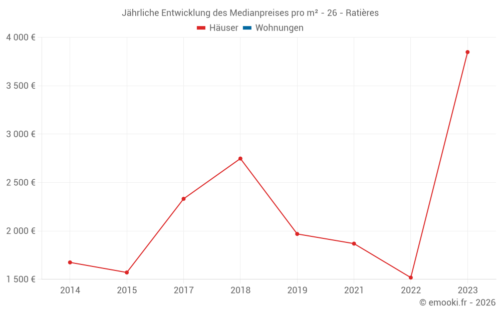 Jährliche Entwicklung des Medianpreises pro m² - 26 - Ratières