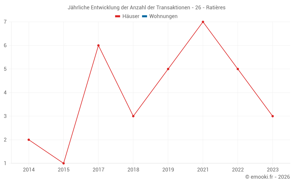 Jährliche Entwicklung der Anzahl der Transaktionen - 26 - Ratières