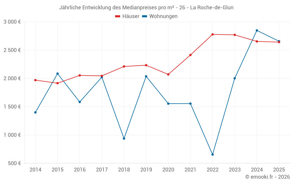 Jährliche Entwicklung des Medianpreises pro m² - 26 - La Roche-de-Glun