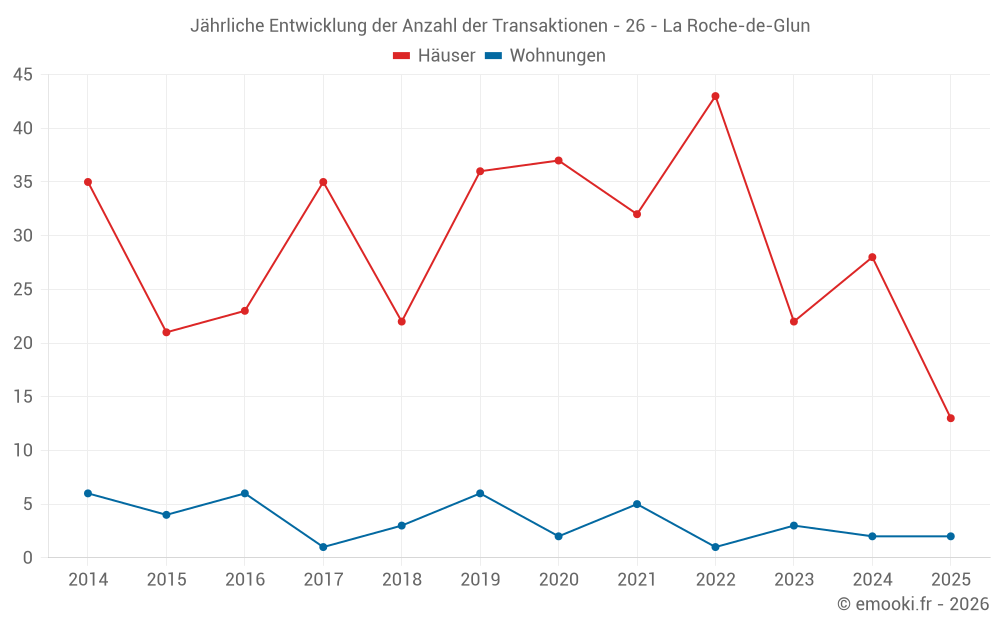 Jährliche Entwicklung der Anzahl der Transaktionen - 26 - La Roche-de-Glun