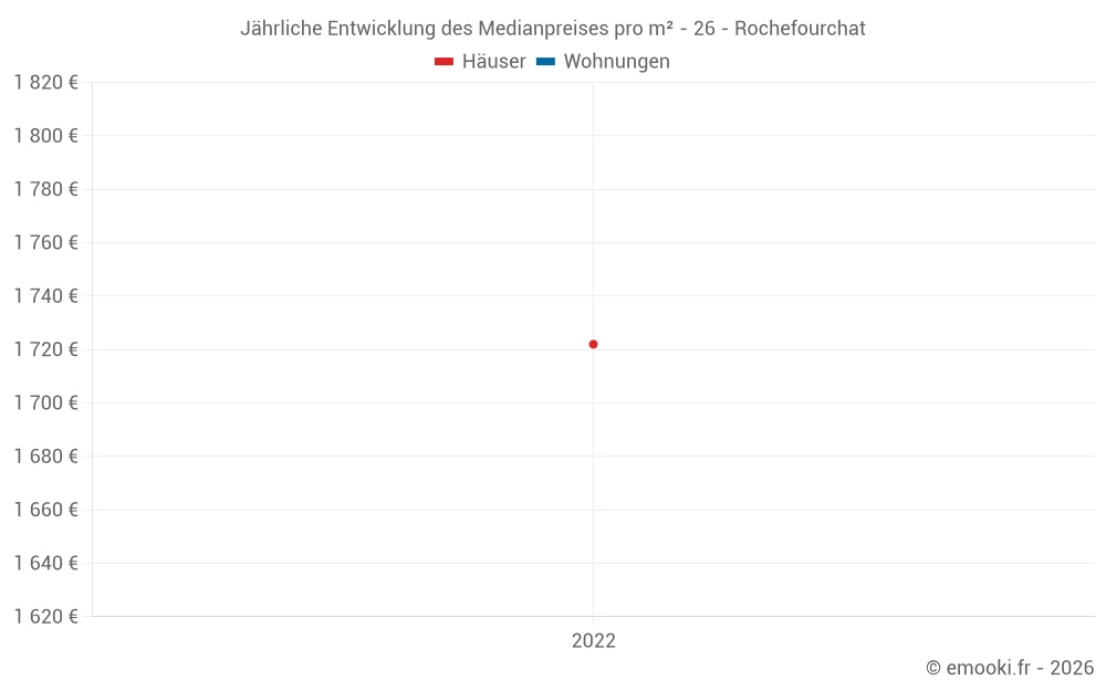 Jährliche Entwicklung des Medianpreises pro m² - 26 - Rochefourchat