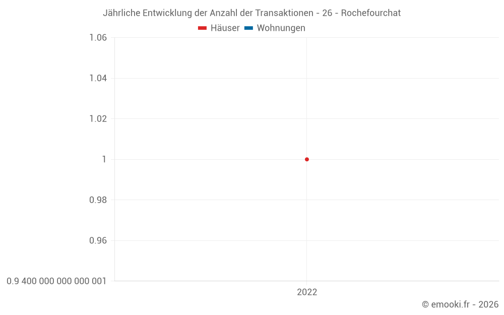 Jährliche Entwicklung der Anzahl der Transaktionen - 26 - Rochefourchat