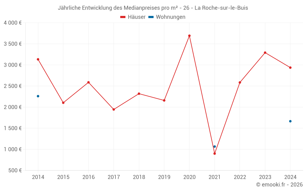 Jährliche Entwicklung des Medianpreises pro m² - 26 - La Roche-sur-le-Buis