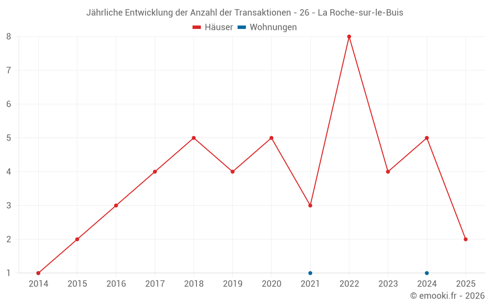 Jährliche Entwicklung der Anzahl der Transaktionen - 26 - La Roche-sur-le-Buis