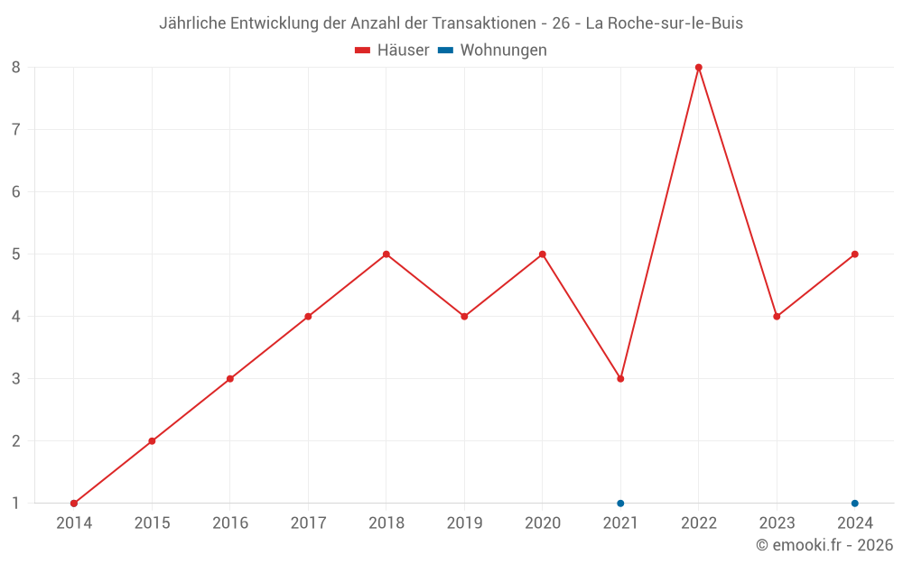 Jährliche Entwicklung der Anzahl der Transaktionen - 26 - La Roche-sur-le-Buis