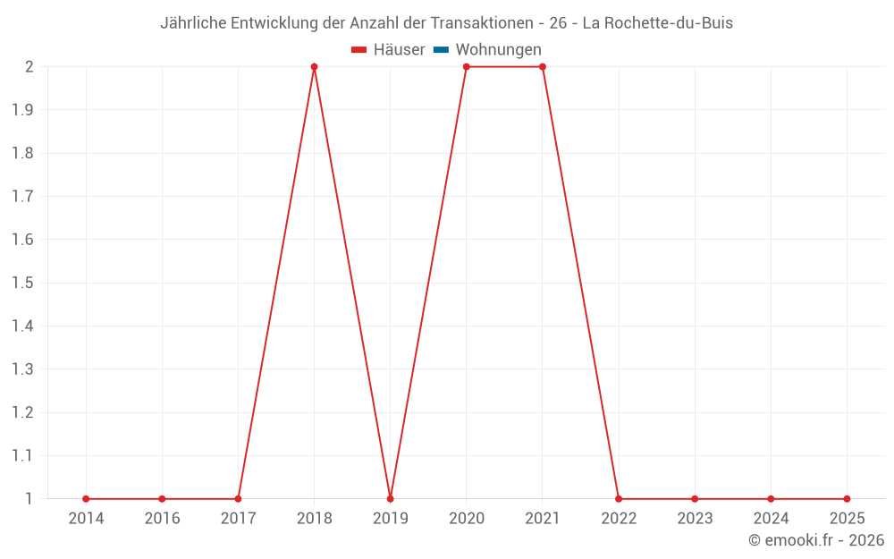 Jährliche Entwicklung der Anzahl der Transaktionen - 26 - La Rochette-du-Buis