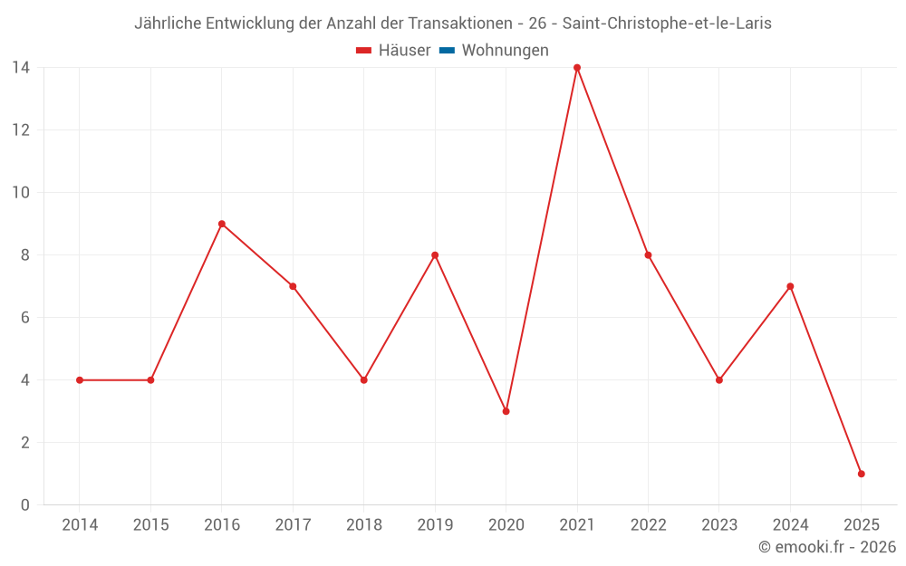 Jährliche Entwicklung der Anzahl der Transaktionen - 26 - Saint-Christophe-et-le-Laris