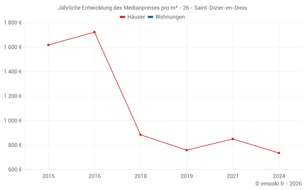 Jährliche Entwicklung des Medianpreises pro m² - 26 - Saint-Dizier-en-Diois