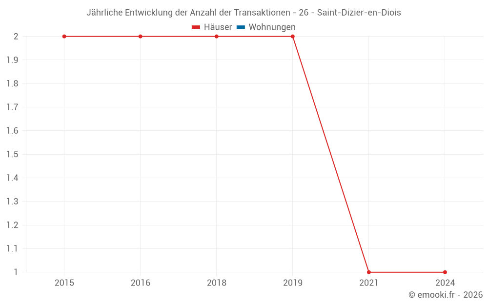 Jährliche Entwicklung der Anzahl der Transaktionen - 26 - Saint-Dizier-en-Diois