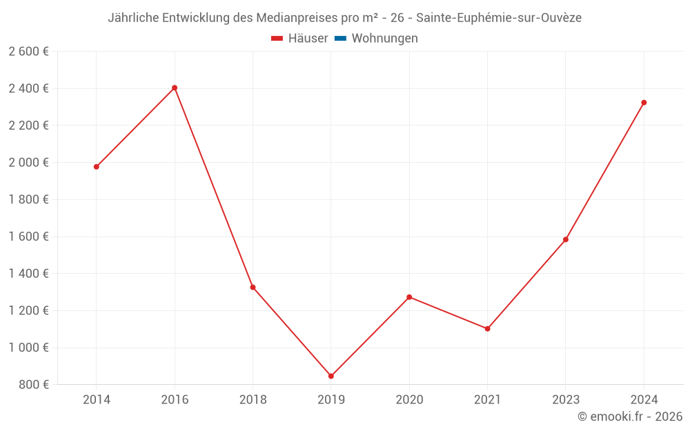 Jährliche Entwicklung des Medianpreises pro m² - 26 - Sainte-Euphémie-sur-Ouvèze