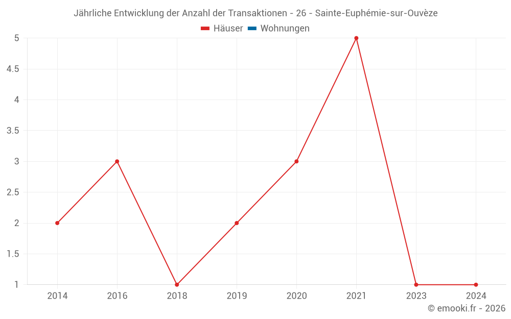Jährliche Entwicklung der Anzahl der Transaktionen - 26 - Sainte-Euphémie-sur-Ouvèze