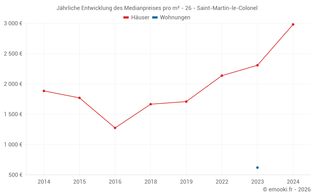 Jährliche Entwicklung des Medianpreises pro m² - 26 - Saint-Martin-le-Colonel
