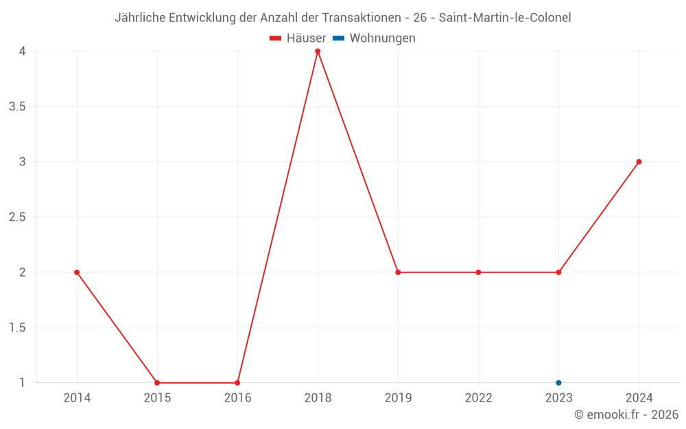 Jährliche Entwicklung der Anzahl der Transaktionen - 26 - Saint-Martin-le-Colonel