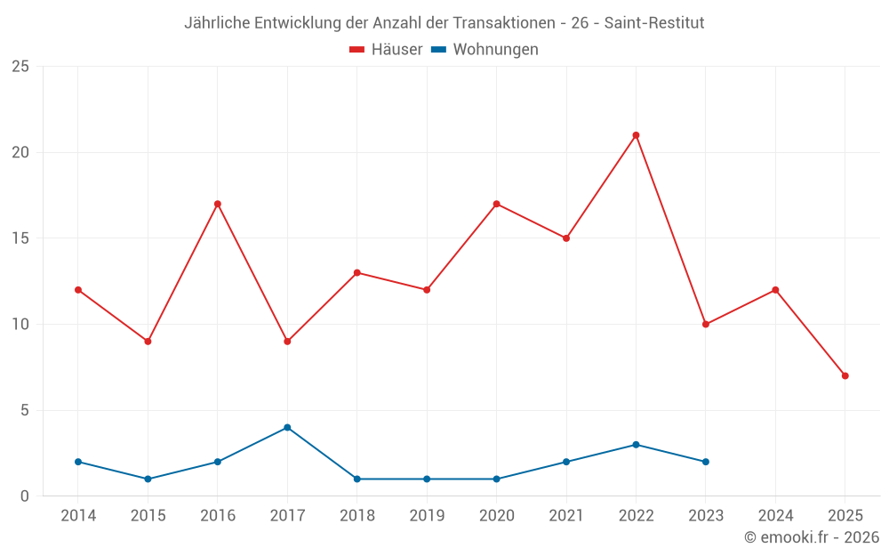 Jährliche Entwicklung der Anzahl der Transaktionen - 26 - Saint-Restitut