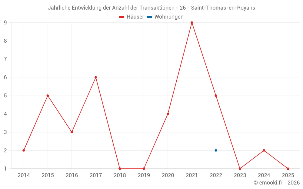 Jährliche Entwicklung der Anzahl der Transaktionen - 26 - Saint-Thomas-en-Royans