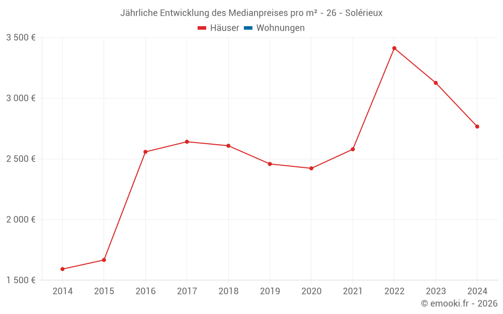 Jährliche Entwicklung des Medianpreises pro m² - 26 - Solérieux