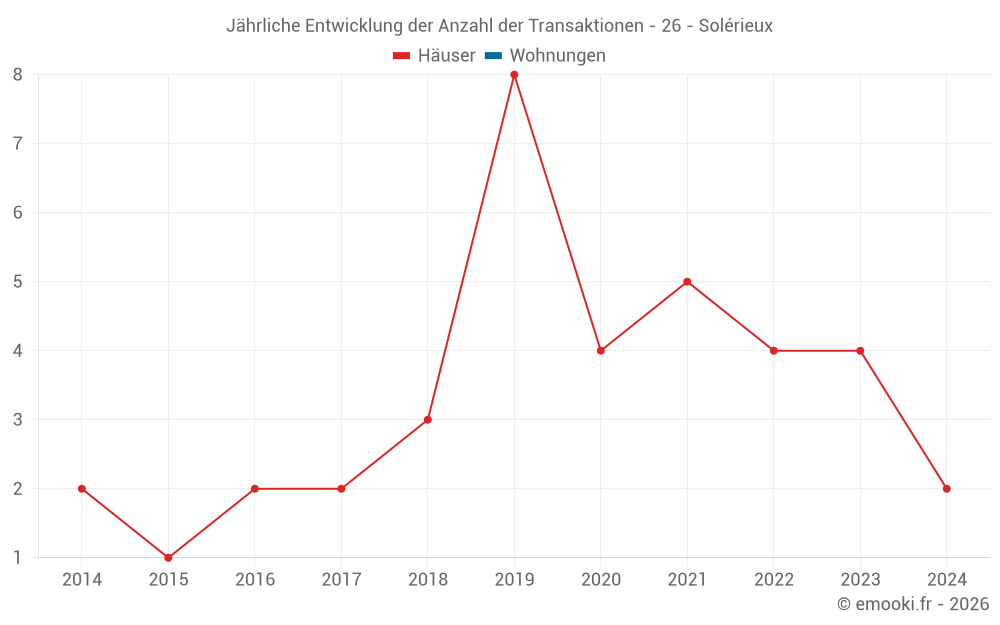Jährliche Entwicklung der Anzahl der Transaktionen - 26 - Solérieux