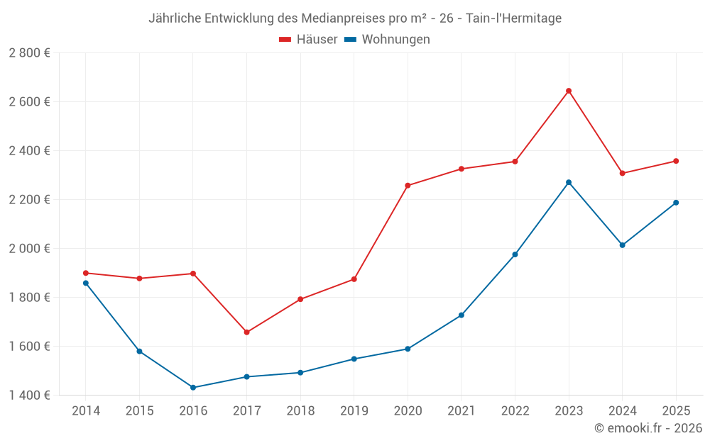 Jährliche Entwicklung des Medianpreises pro m² - 26 - Tain-l'Hermitage