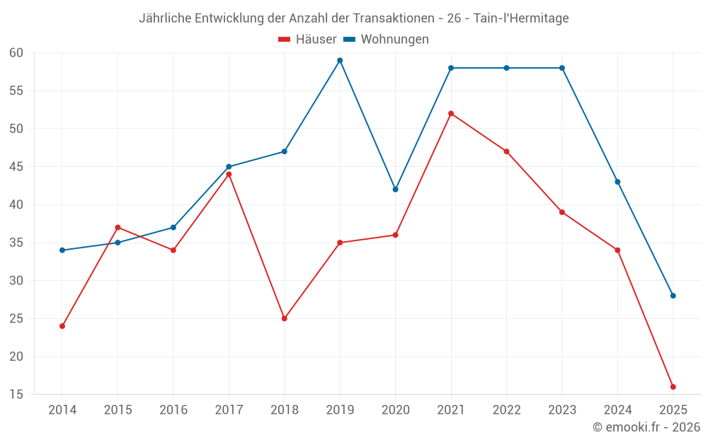Jährliche Entwicklung der Anzahl der Transaktionen - 26 - Tain-l'Hermitage