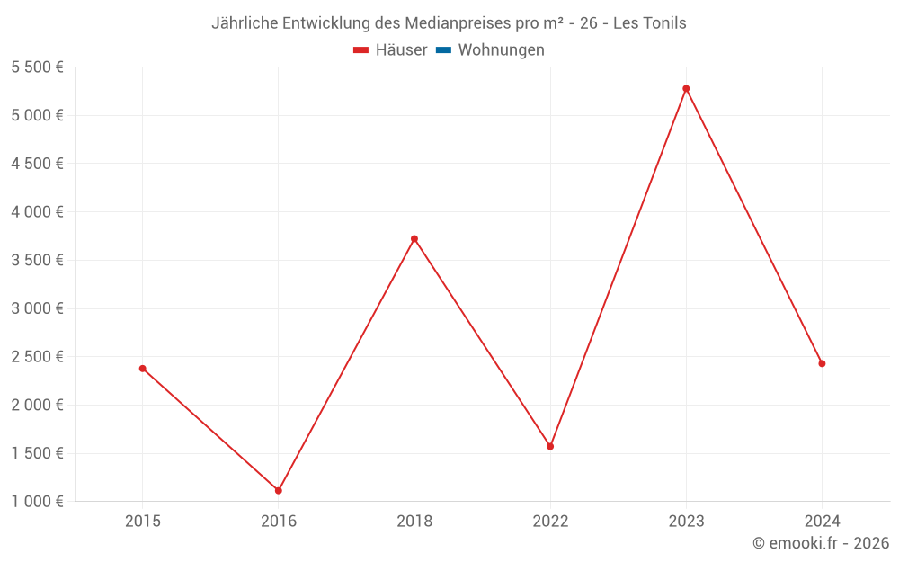 Jährliche Entwicklung des Medianpreises pro m² - 26 - Les Tonils