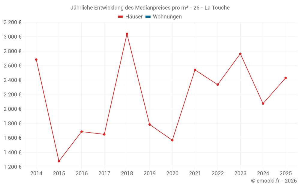 Jährliche Entwicklung des Medianpreises pro m² - 26 - La Touche