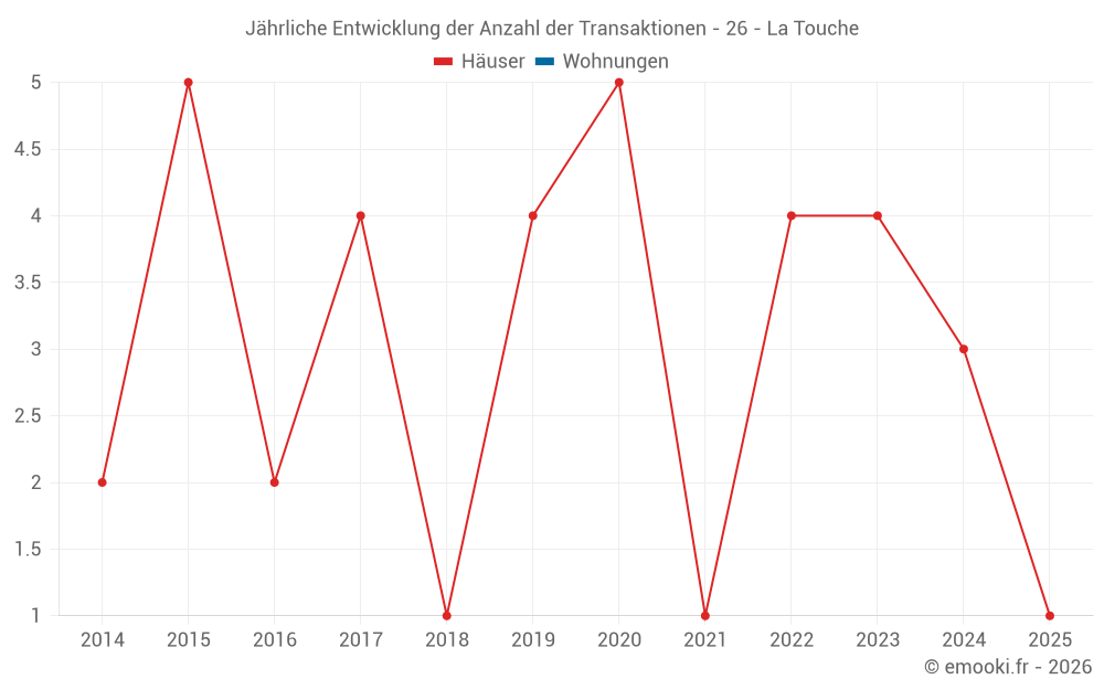 Jährliche Entwicklung der Anzahl der Transaktionen - 26 - La Touche