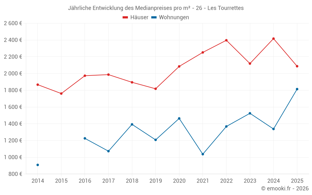Jährliche Entwicklung des Medianpreises pro m² - 26 - Les Tourrettes
