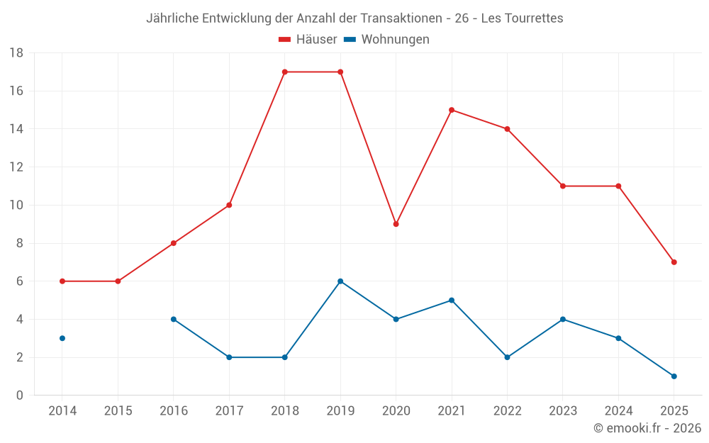 Jährliche Entwicklung der Anzahl der Transaktionen - 26 - Les Tourrettes