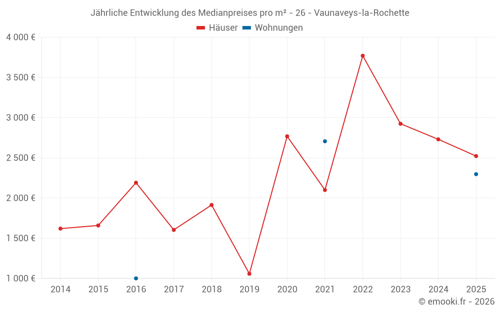 Jährliche Entwicklung des Medianpreises pro m² - 26 - Vaunaveys-la-Rochette