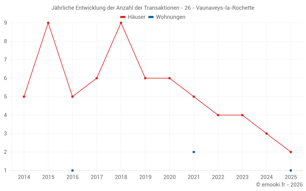 Jährliche Entwicklung der Anzahl der Transaktionen - 26 - Vaunaveys-la-Rochette