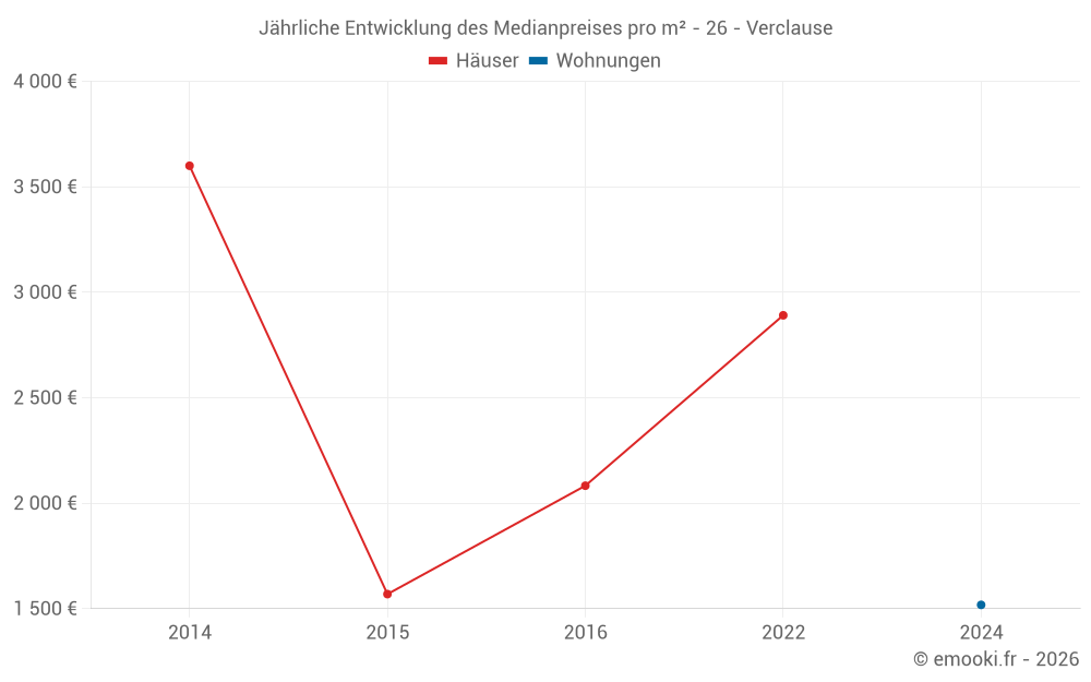 Jährliche Entwicklung des Medianpreises pro m² - 26 - Verclause
