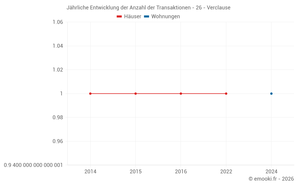 Jährliche Entwicklung der Anzahl der Transaktionen - 26 - Verclause