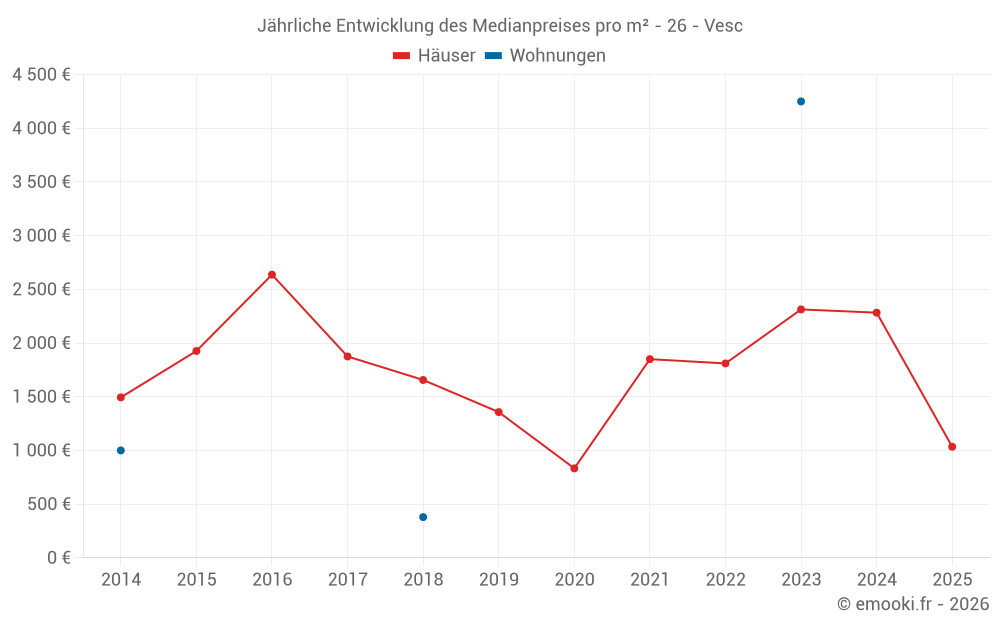 Jährliche Entwicklung des Medianpreises pro m² - 26 - Vesc