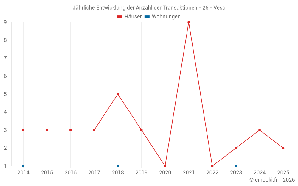Jährliche Entwicklung der Anzahl der Transaktionen - 26 - Vesc