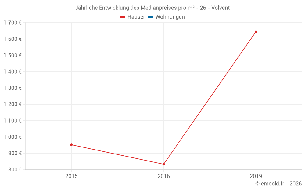 Jährliche Entwicklung des Medianpreises pro m² - 26 - Volvent
