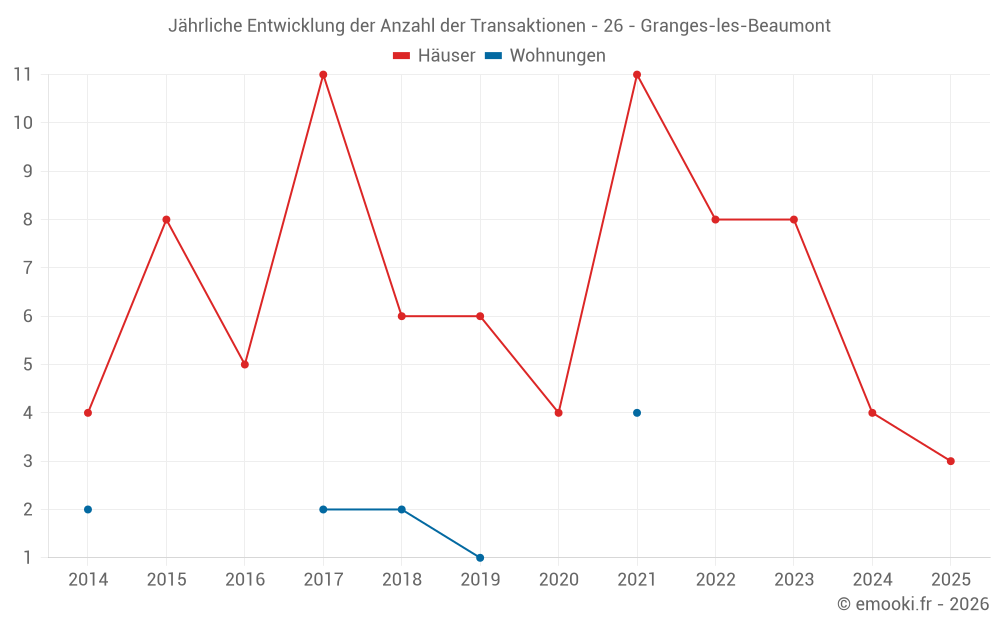 Jährliche Entwicklung der Anzahl der Transaktionen - 26 - Granges-les-Beaumont